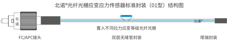 北諾?大量程光纖光柵應(yīng)變傳感器（30000微應(yīng)變FBG應(yīng)變計(jì)）結(jié)構(gòu)圖（單端）
