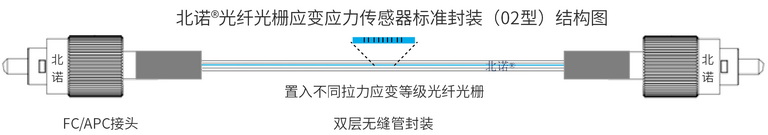 北諾?大量程光纖光柵應(yīng)變傳感器（FBG應(yīng)變計(jì)）結(jié)構(gòu)圖（雙端）