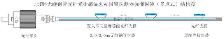 多點(diǎn)式無縫鋼管光纖光柵火災(zāi)探測器結(jié)構(gòu)圖（串式）