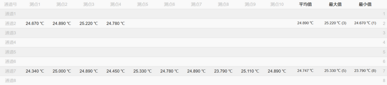 ofscn光纖光柵解調(diào)儀按照不同通道展示傳感測點物理量，并實時展示平均值、最大值、最小值