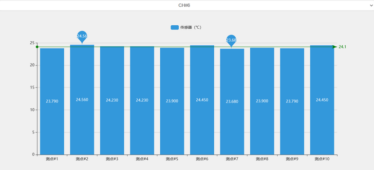ofscn光纖光柵解調(diào)儀以柱狀圖形式實時展示傳感測點物理量，并計算和展示平均值、最大值和最小值