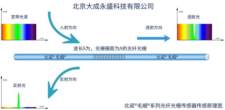 光纖光柵原理圖（FBG）和光纖光柵傳感器原理圖（FBG sensor）