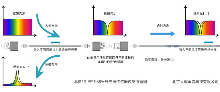 光纖光柵應(yīng)力傳感器溫度補償原理圖