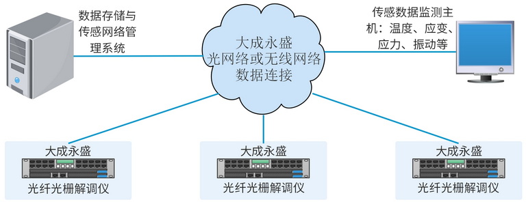 多臺光纖光柵解調(diào)儀聯(lián)網(wǎng)示意圖