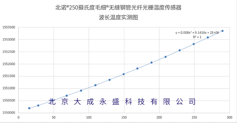 北諾®毛細(xì)®300攝氏度無縫鋼管光纖光柵溫度傳感器波長(zhǎng)溫度標(biāo)定圖