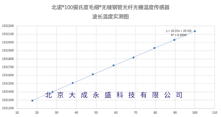北諾®毛細(xì)®100攝氏度無縫鋼管光纖光柵溫度傳感器波長(zhǎng)溫度標(biāo)定圖