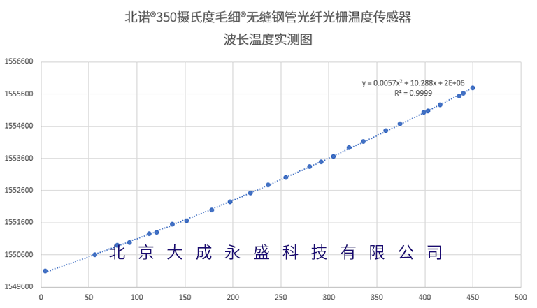 北諾®毛細(xì)®350攝氏度無縫鋼管光纖光柵溫度傳感器波長(zhǎng)溫度標(biāo)定圖