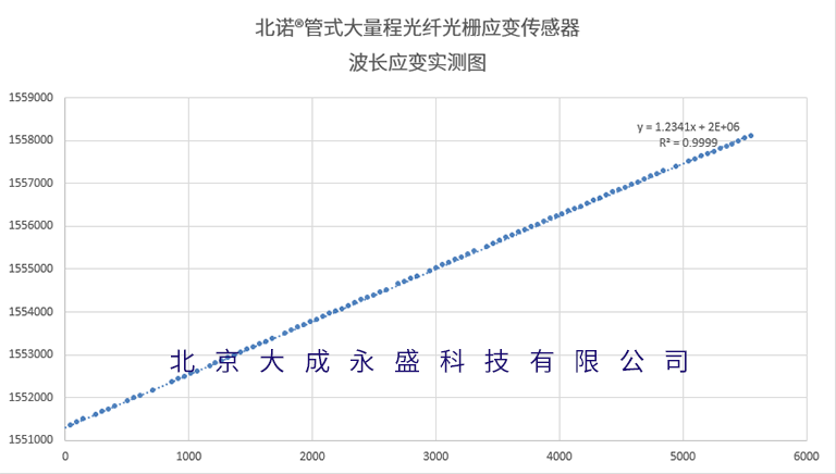 北諾®大量程光纖光柵應(yīng)變傳感器（FBG應(yīng)變計(jì)）波長(zhǎng)應(yīng)變實(shí)測(cè)圖
