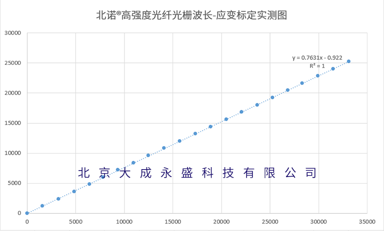 北諾?高強(qiáng)度光纖光柵應(yīng)變-波長(zhǎng)標(biāo)定圖